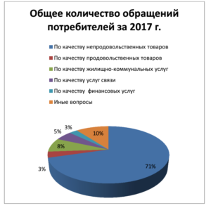 Статистика обращений в ОООП за 2017 год.